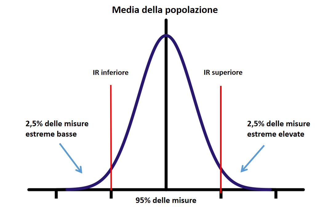 PERCHE' PERIODICAMENTE CAMBIAMO GLI INTERVALLI DI RIFERIMENTO?