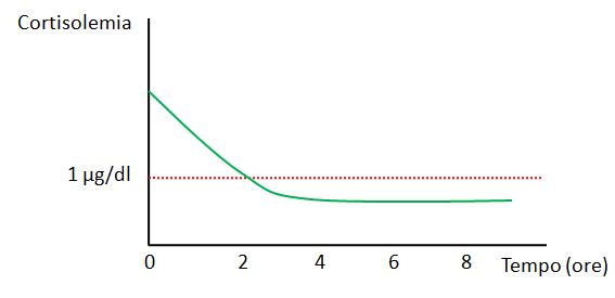 Il test di soppressione con desametasone a basse dosi: quali pattern possiamo riconoscere nel cane