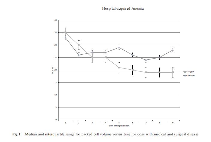 Anemia ed ospedalizzazione nei cani e gatti critici